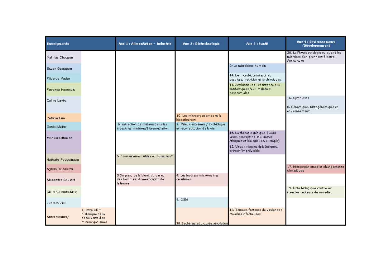 2021-22-Programme des cours - Enseignants Axe 1 : Alimentation ...