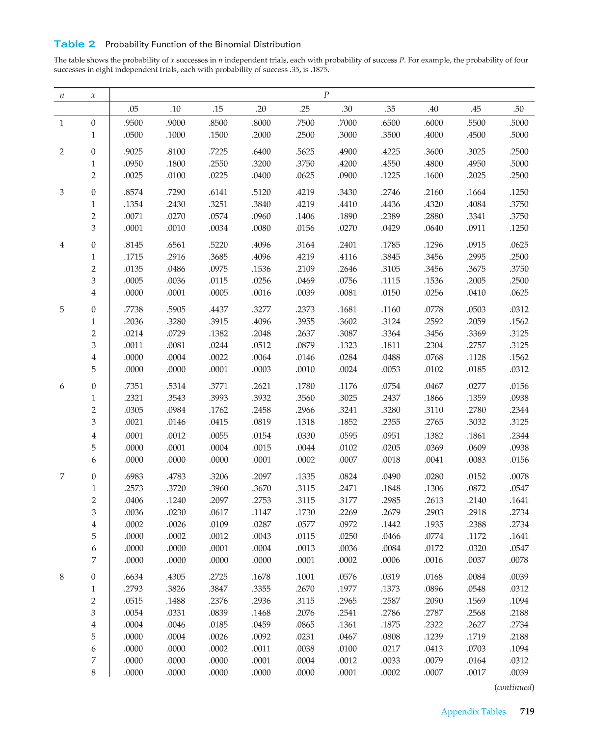 Binominal table - Table 2 Probability Function of the Binomial ...