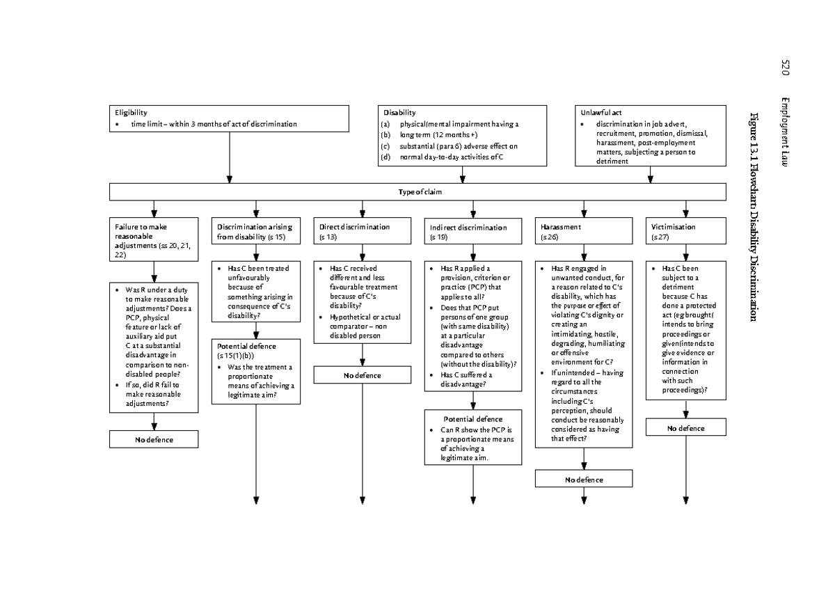 Disability Discrimination Flowchart - 520 Employment Law Figure 13