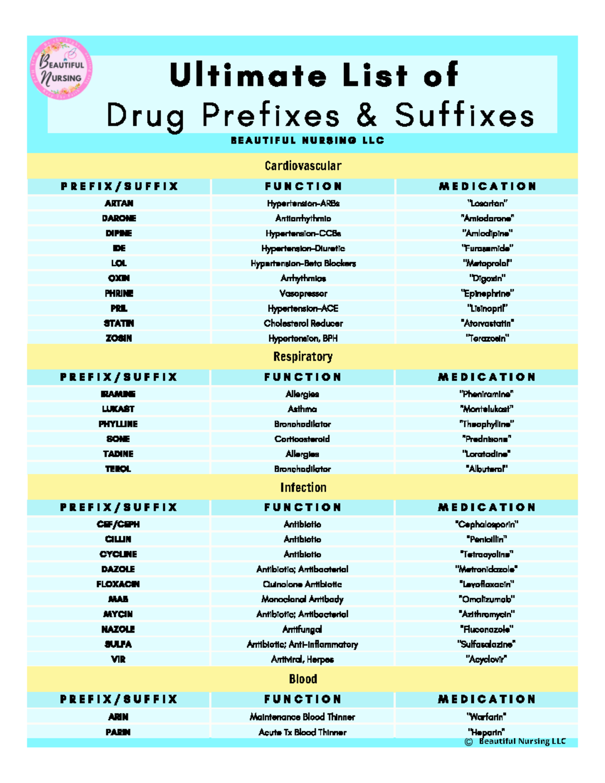 Drug Prefixes Suffixes Copyright BN NUR150 Beautiful Nursing LLC 