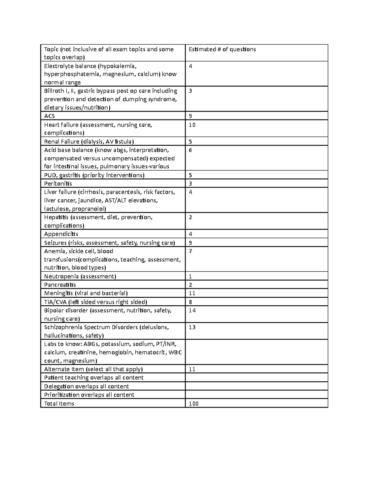 Final exam content outline spring 2021 - Topic (not inclusive of all ...
