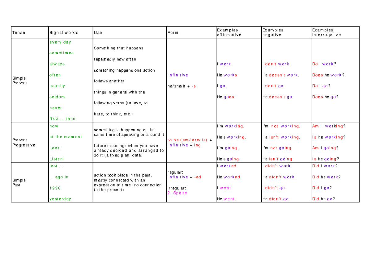 English Grammar - Tense Table - Tense Signal words Use Form Examples ...