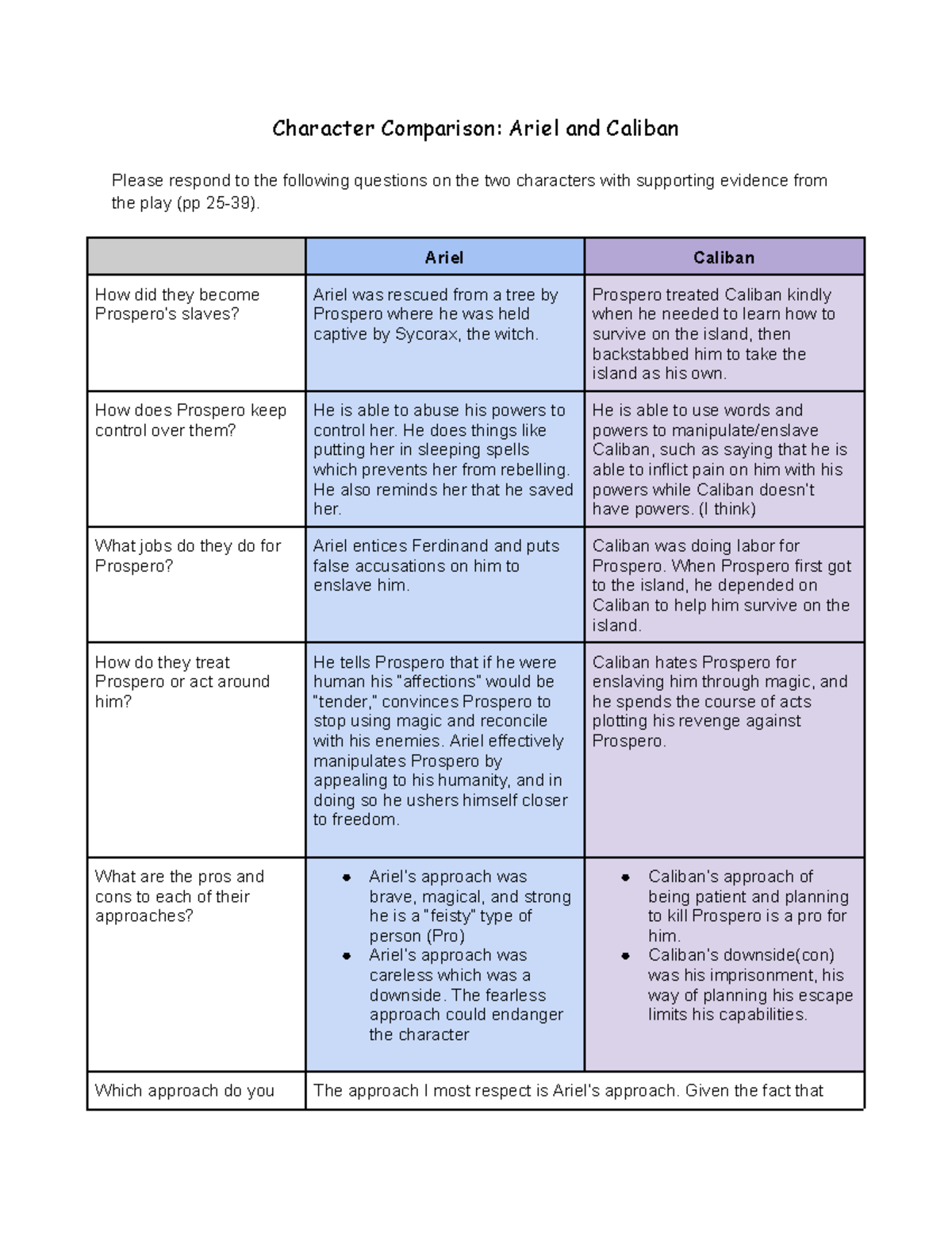 Copy of Copy of Ariel and Caliban Character Comparison Character