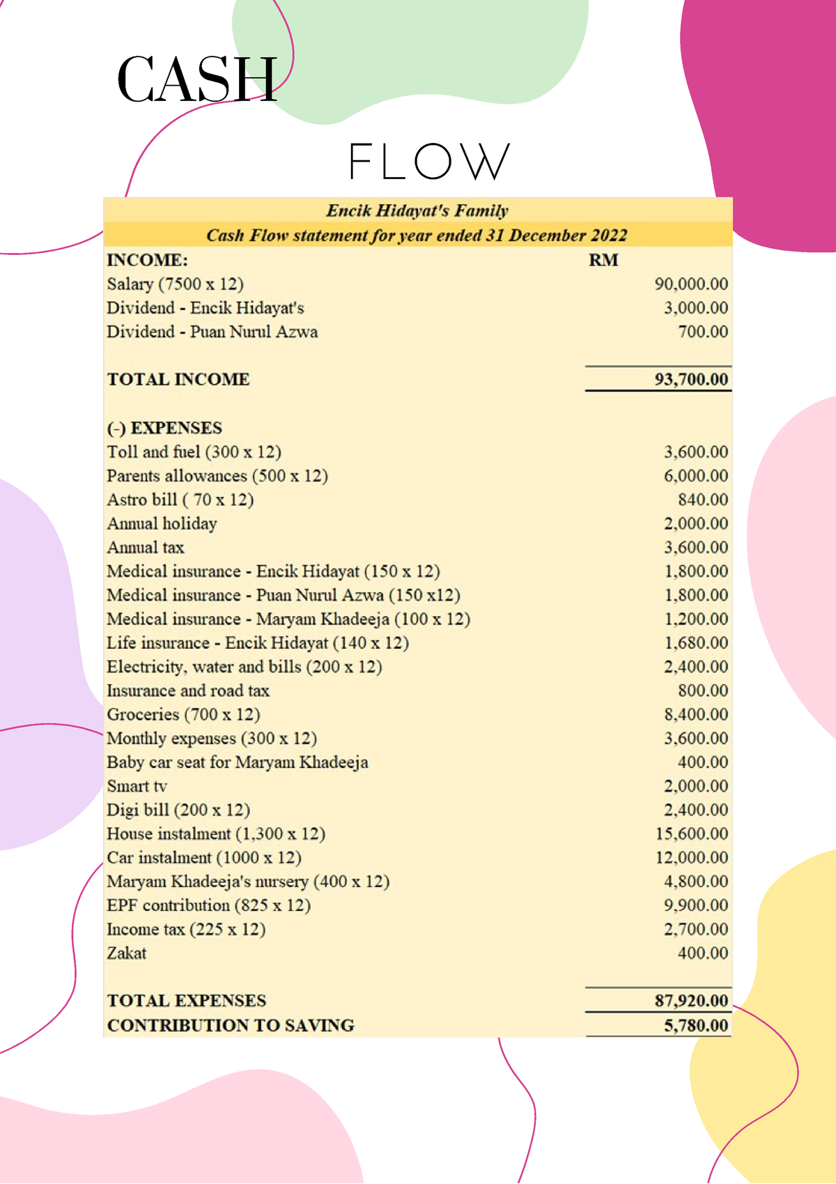 Family Financial - Fin533 - Finance - CASH FLOW BALANCE SHEET - Studocu