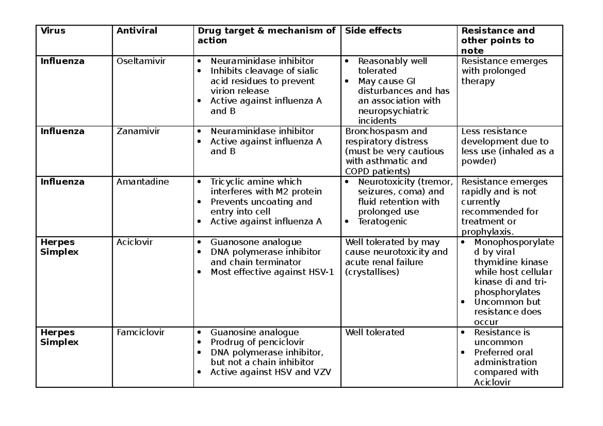 Antivirals - Summary Principles of infection - Virus Antiviral Drug ...