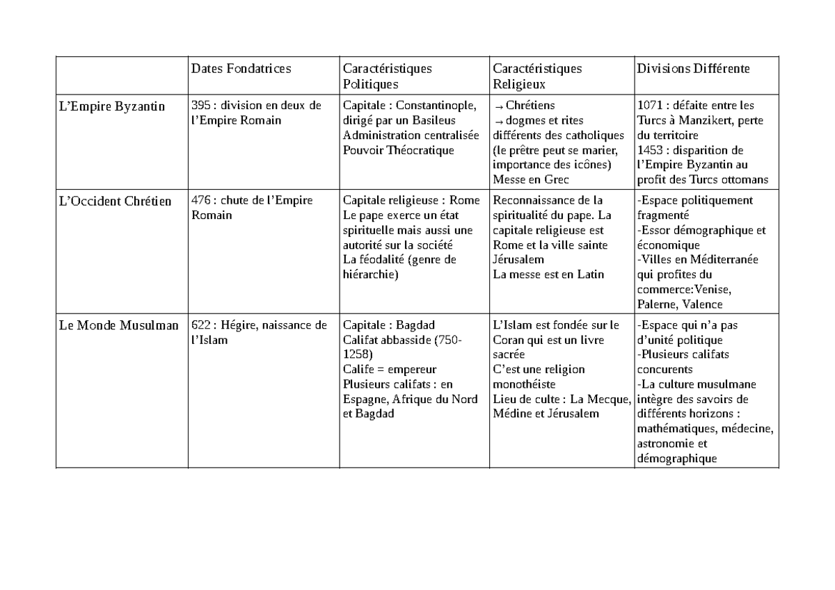 Tableau des 3 grandes civilisations - Dates Fondatrices