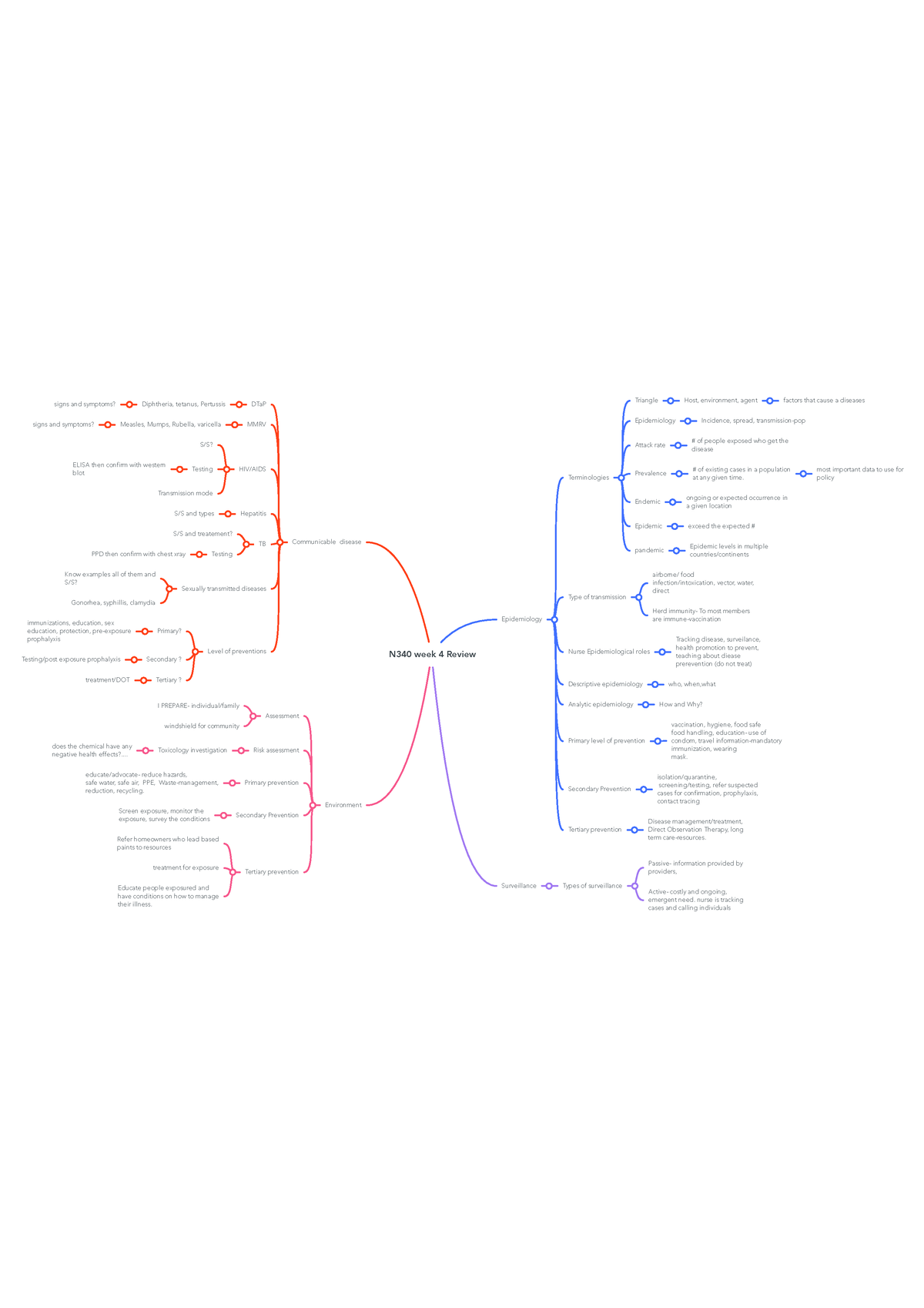 N340 week 4 Review - NOTES FOR EXAM 2 - N340 week 4 Review Epidemiology ...