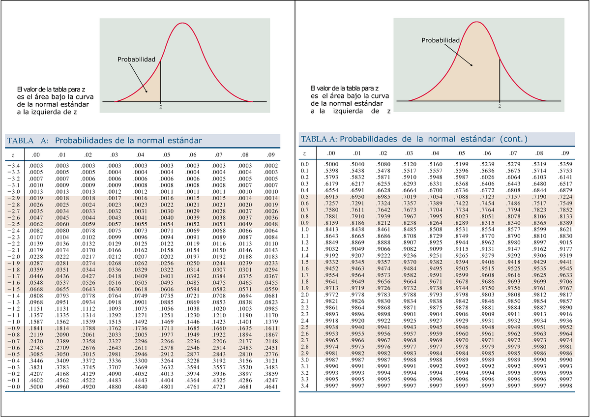 Tabla normal acumulada Probabilidad Probabilidad El valor de la tabla