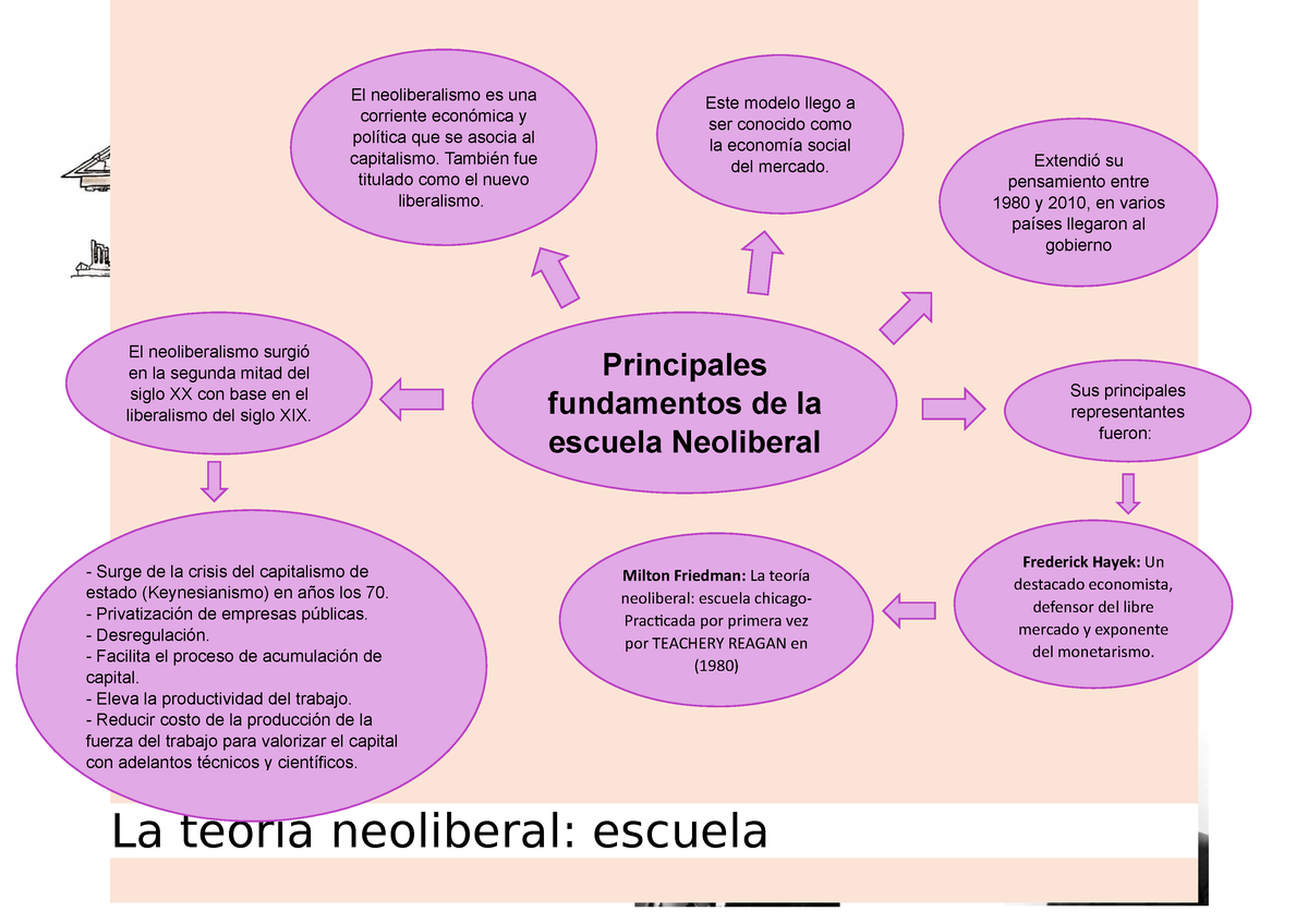 Principales Fundamentos De La Escuela Neoliberal La Teor A Neoliberal Escuela Este Modelo