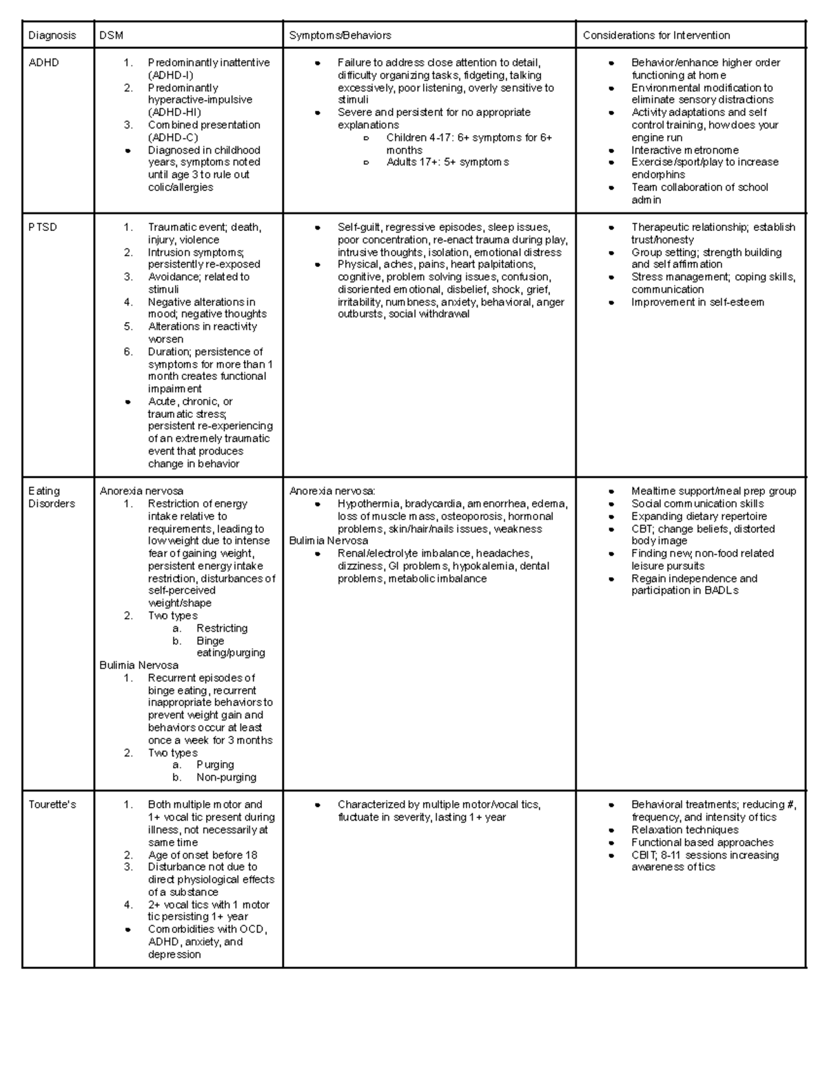 510 - Diagnoses - Prof Butler - Diagnosis DSM Symptoms/Behaviors ...