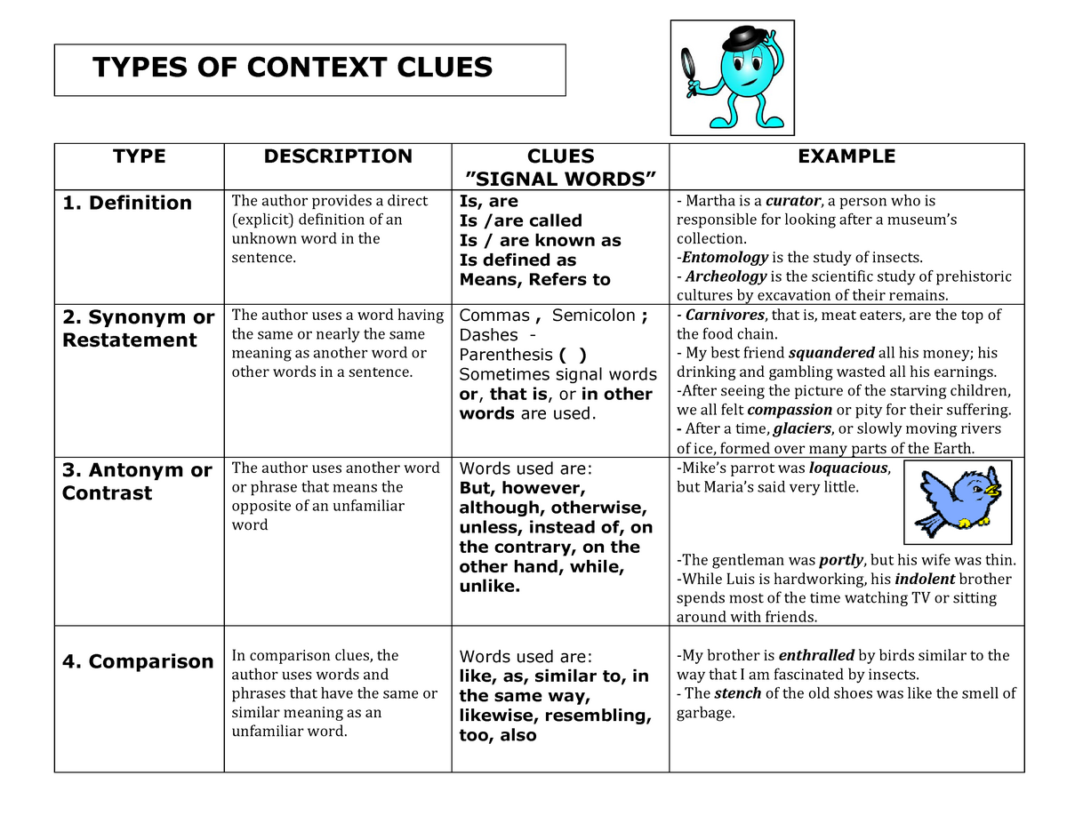 Context Clues Types Chart TYPE D ESCRI PTI ON CLU ES SI GN AL W ORD S EX AM PLE 1 D E F 