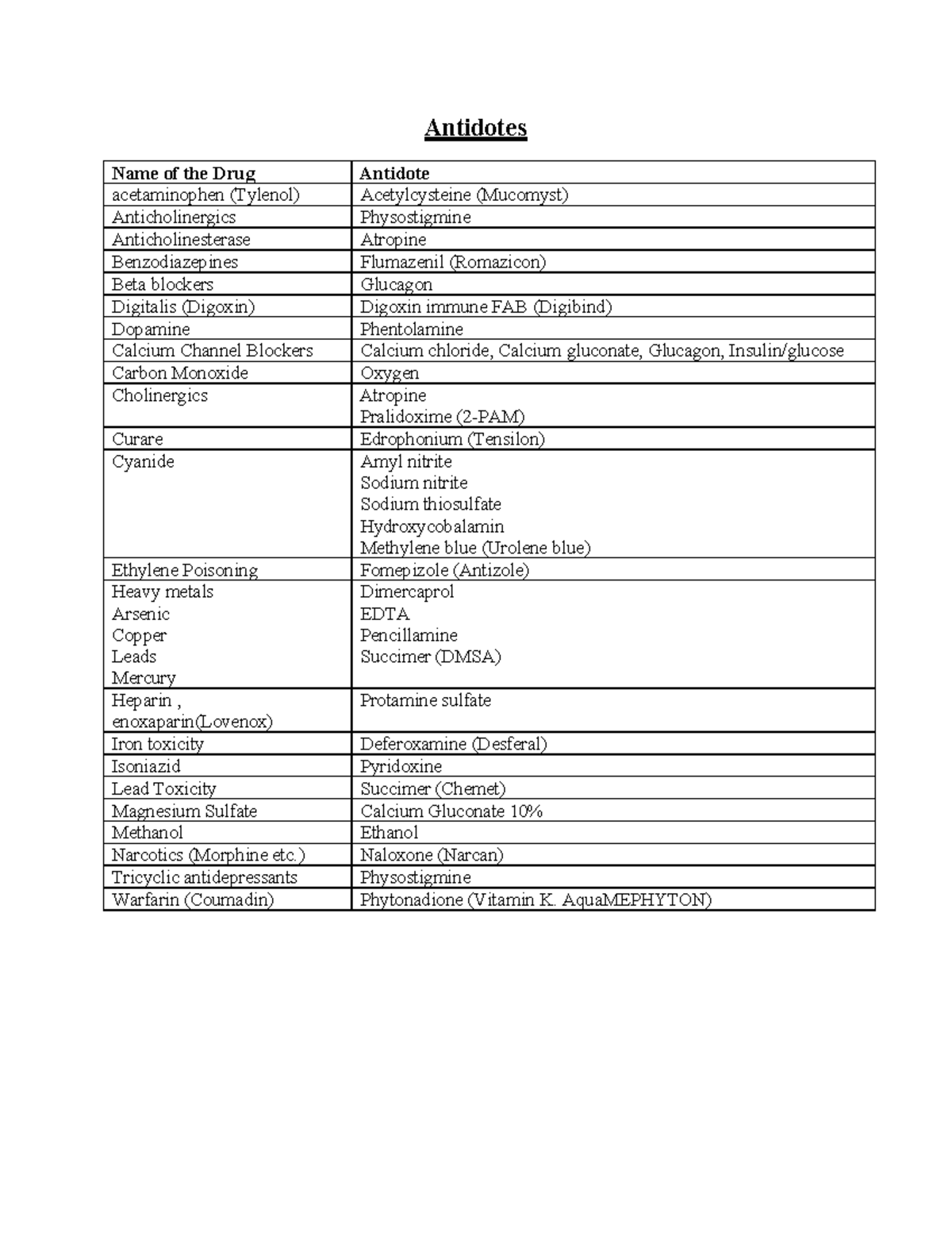 Antidotes, therapeutic levels, labs Antidotes Name of the Drug