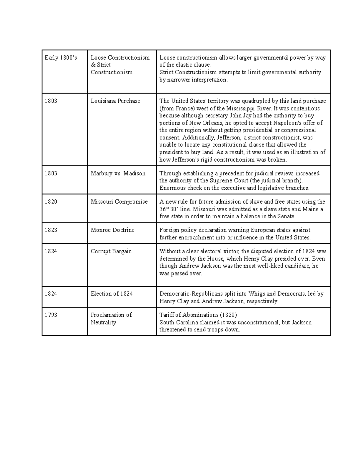 Period 4 1800-1848 - N/a - Early 1800’s Loose Constructionism & Strict ...