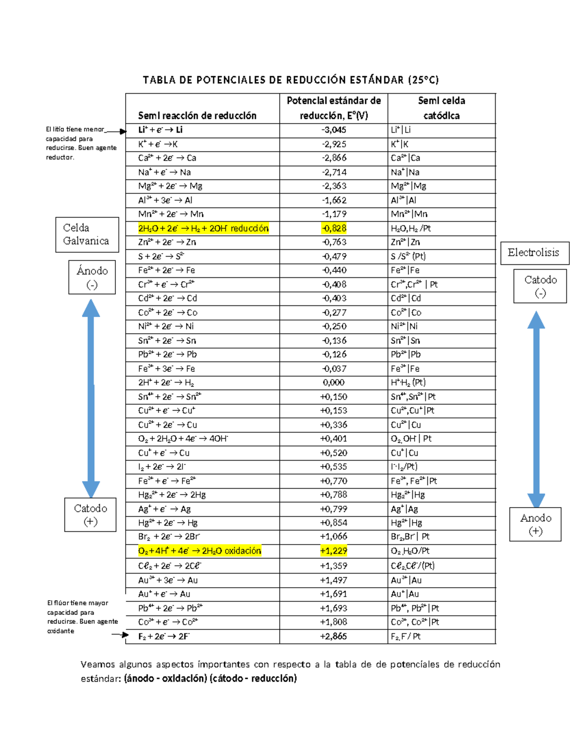 Tabla DE Potenciales DE Reducción Estándar - TABLA DE POTENCIALES DE ...