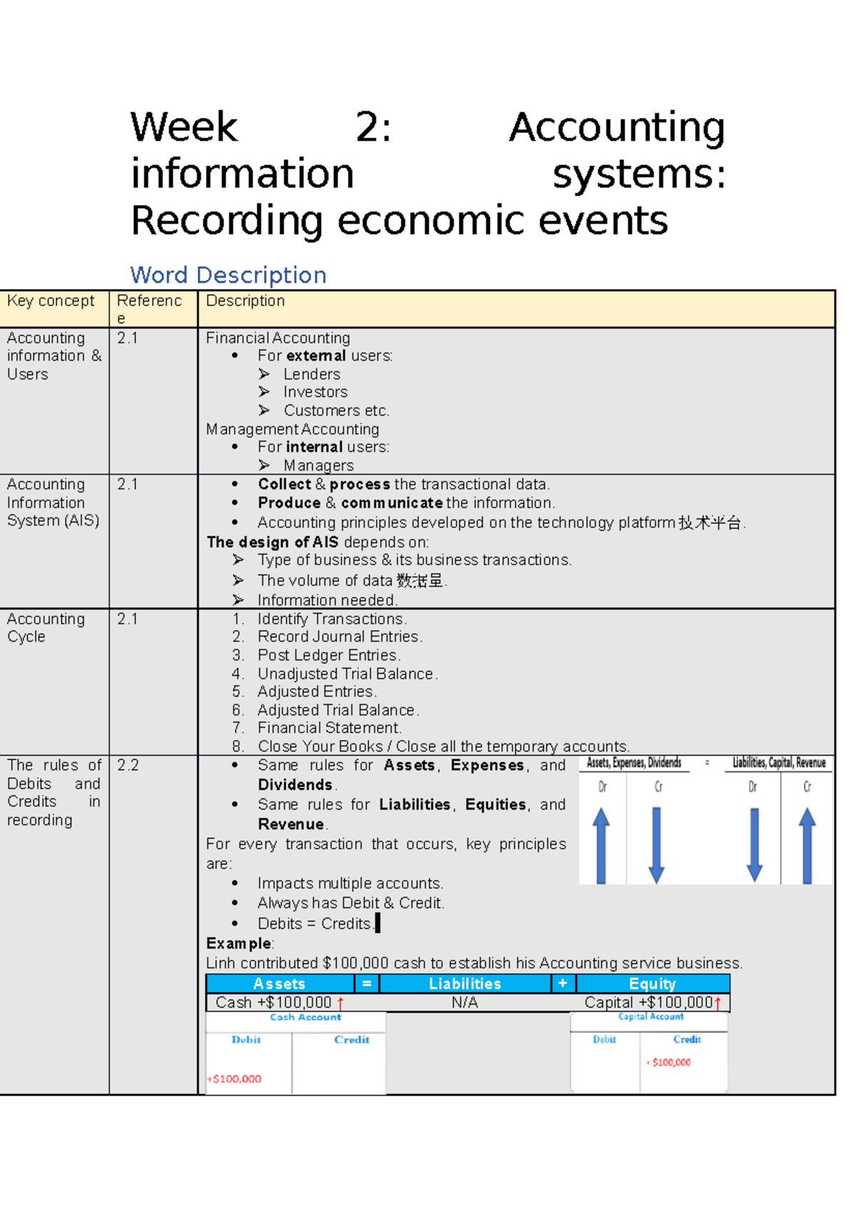 BACC012 Week 2 Accounting information systems Recording economic