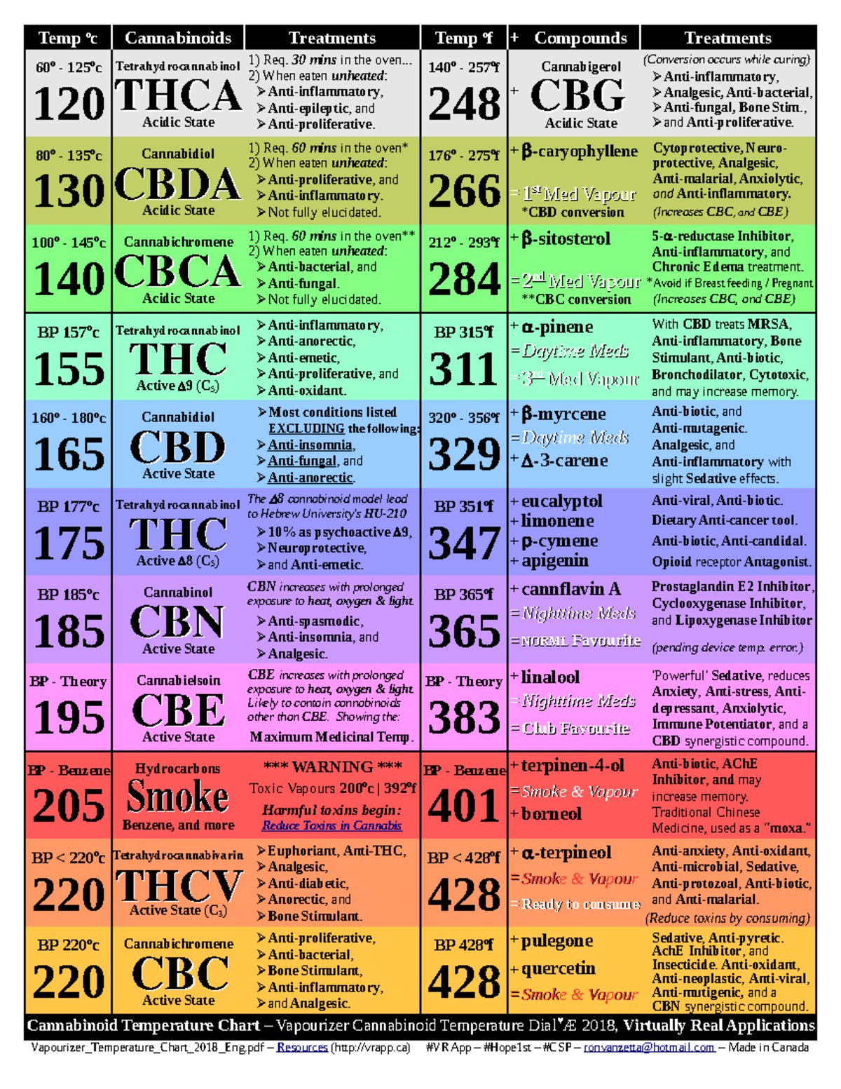 Vapourizer Temperature Chart 2018 Eng - Temp oc Cannabinoids Treatments ...