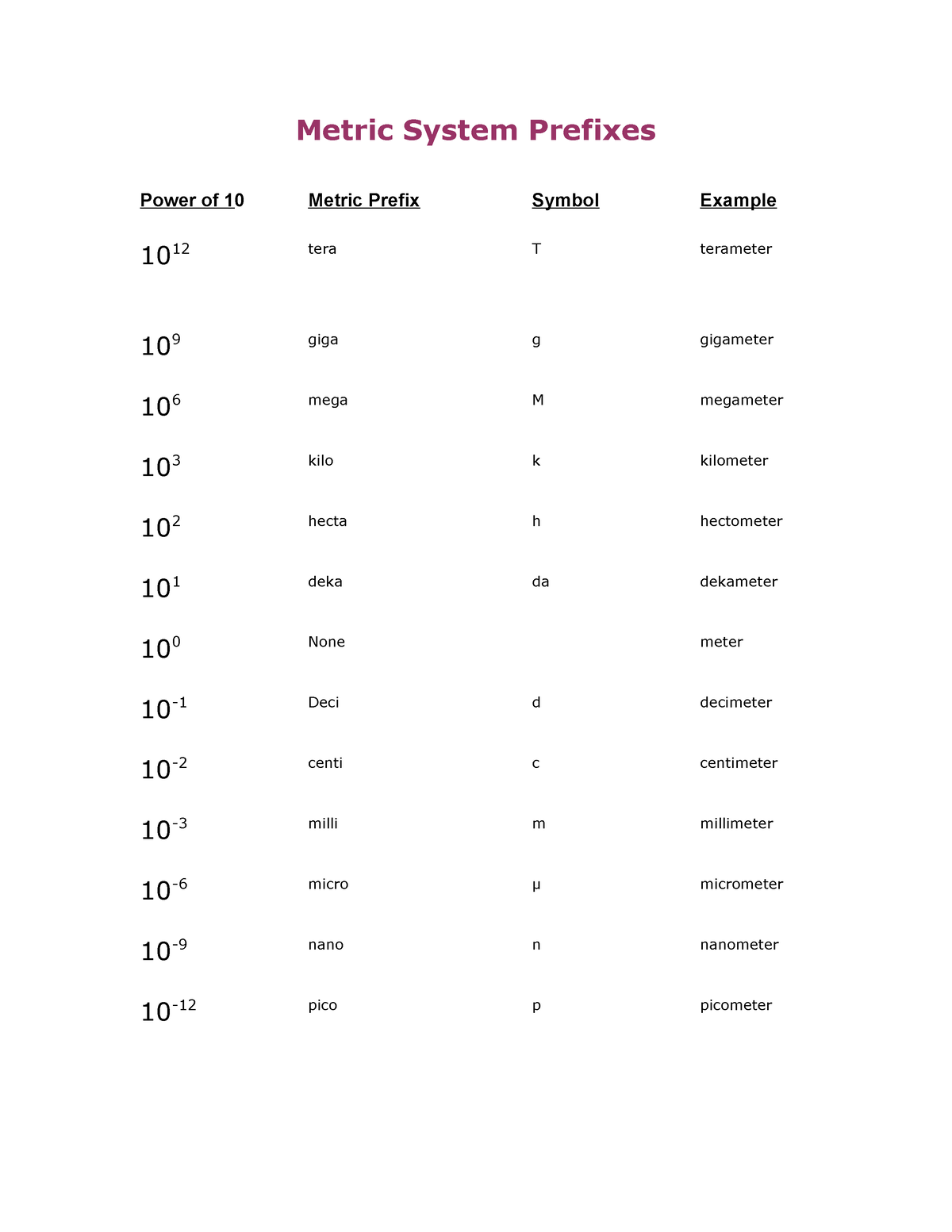 Metric - 00324 m = 3 mm Distance = meter (m) 75,200 kg = 75 Mg Volume ...