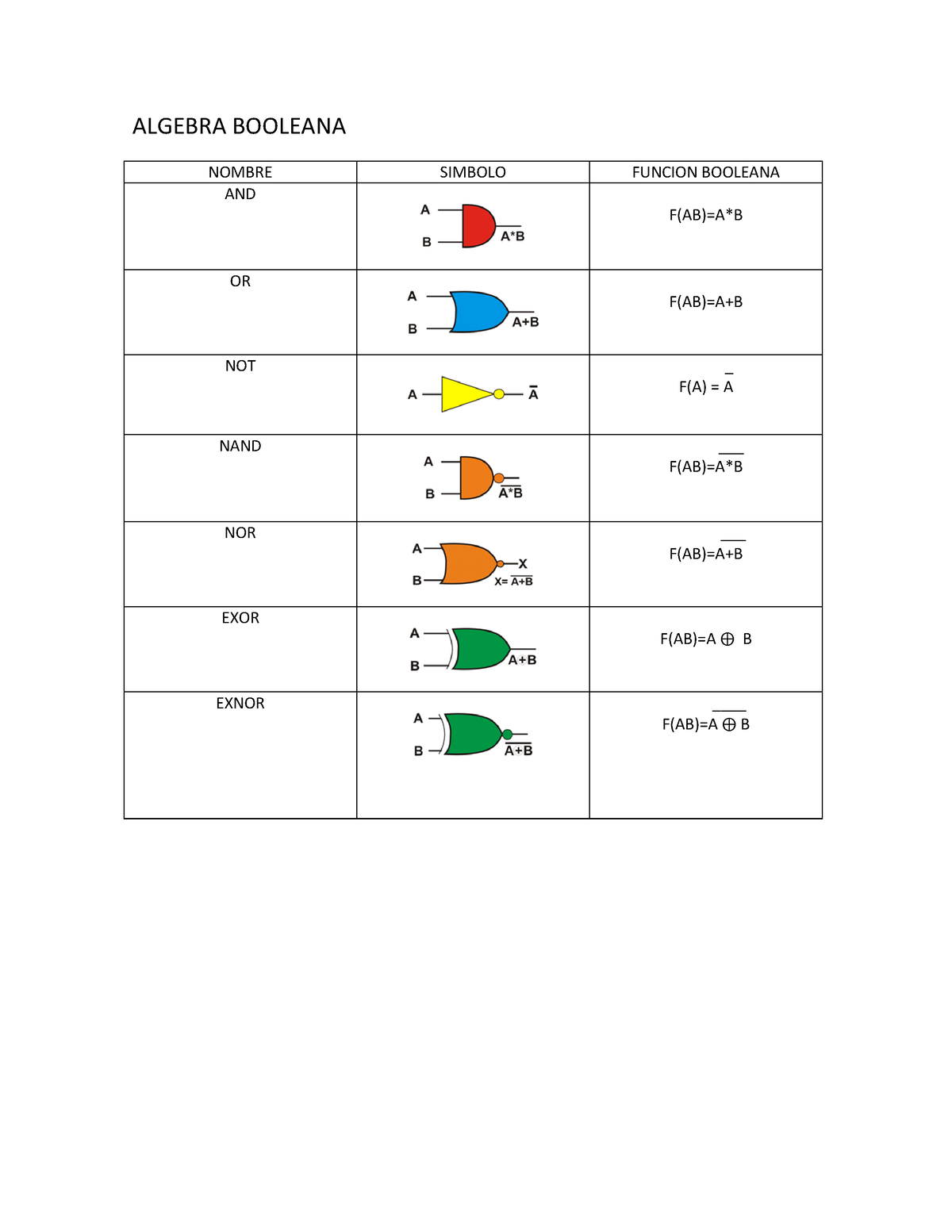 Tabla DE Algebra Booleana - ALGEBRA BOOLEANA NOMBRE SIMBOLO FUNCION ...