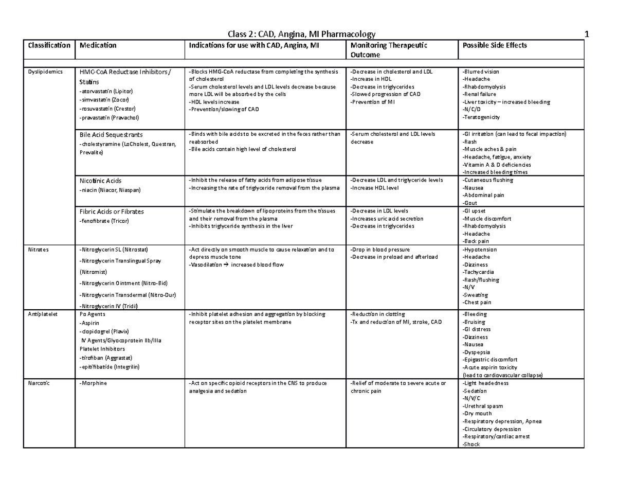 Class 2 meds - Class 2: CAD, Angina, MI Pharmacology Classification ...