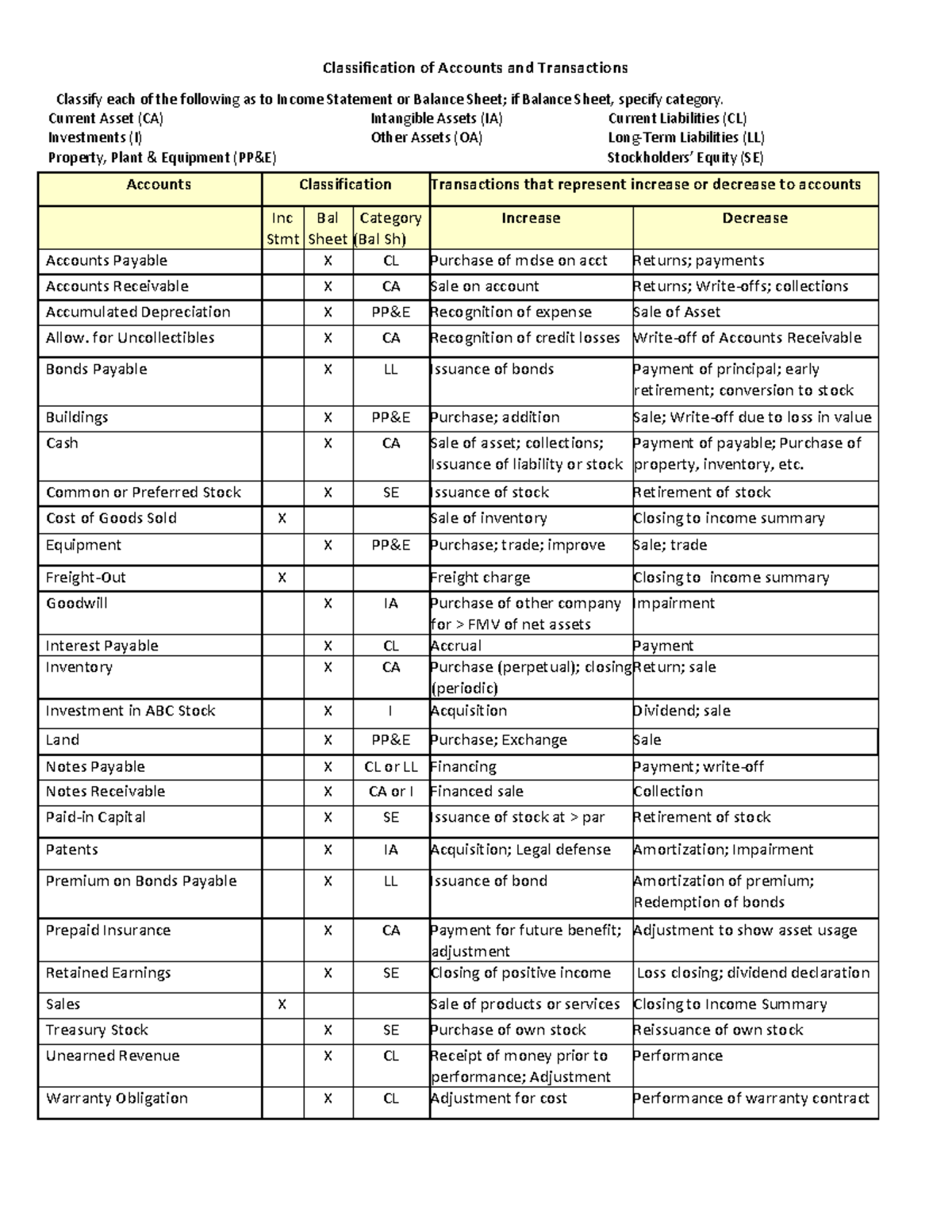 Classification of Accounts and Transactions - Current Asset (CA ...