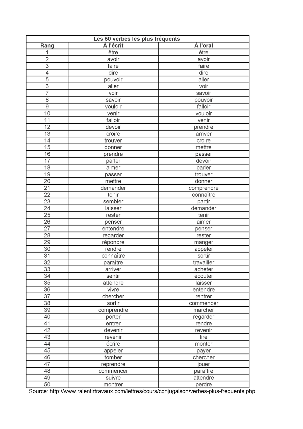50 Verbes Les Plus Fréquents - Les 50 Verbes Les Plus Fréquents RangÀ L ...