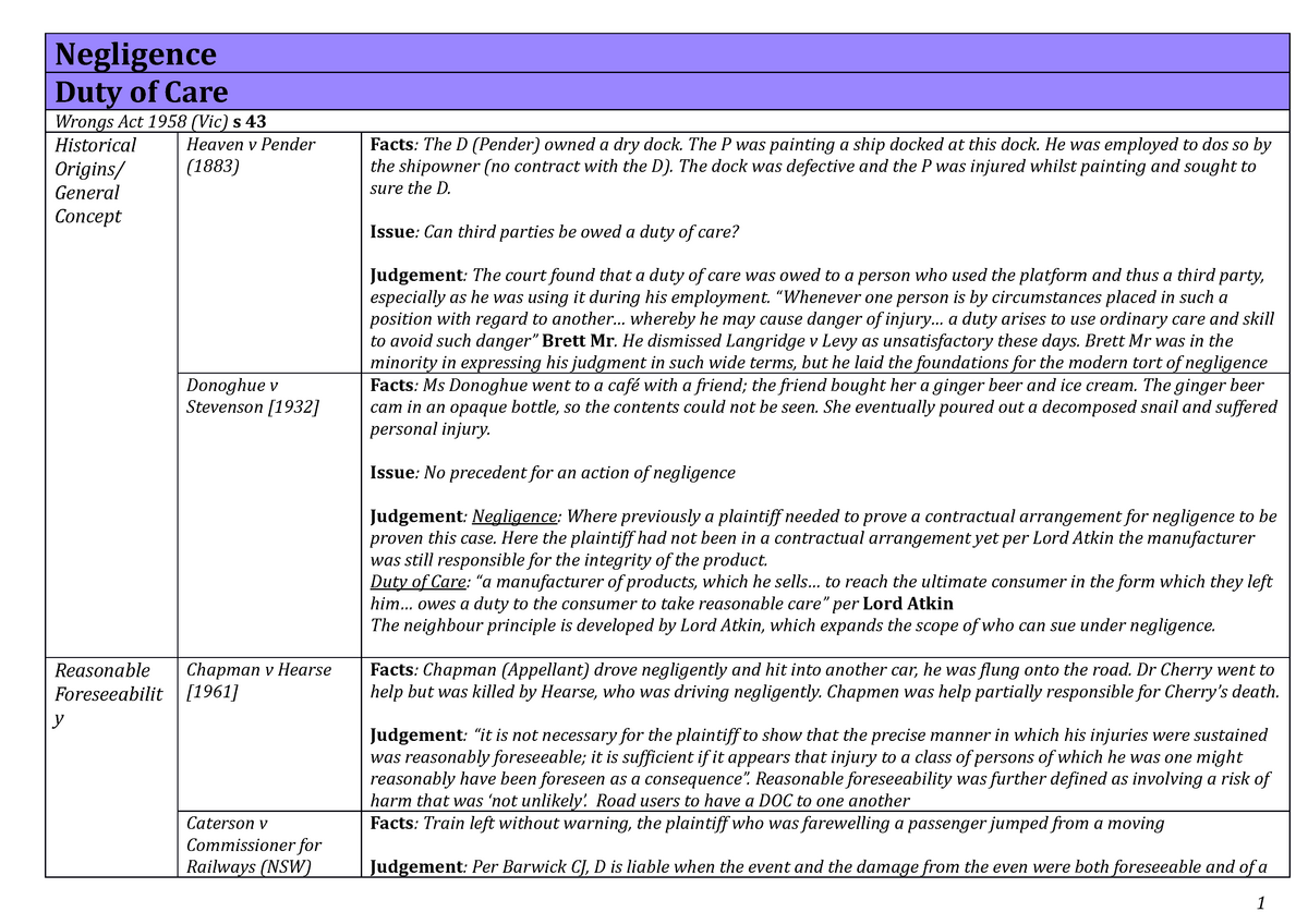 Torts B Case Notes - Negligence Duty Of Care Wrongs Act 1958 (Vic) S 43 ...