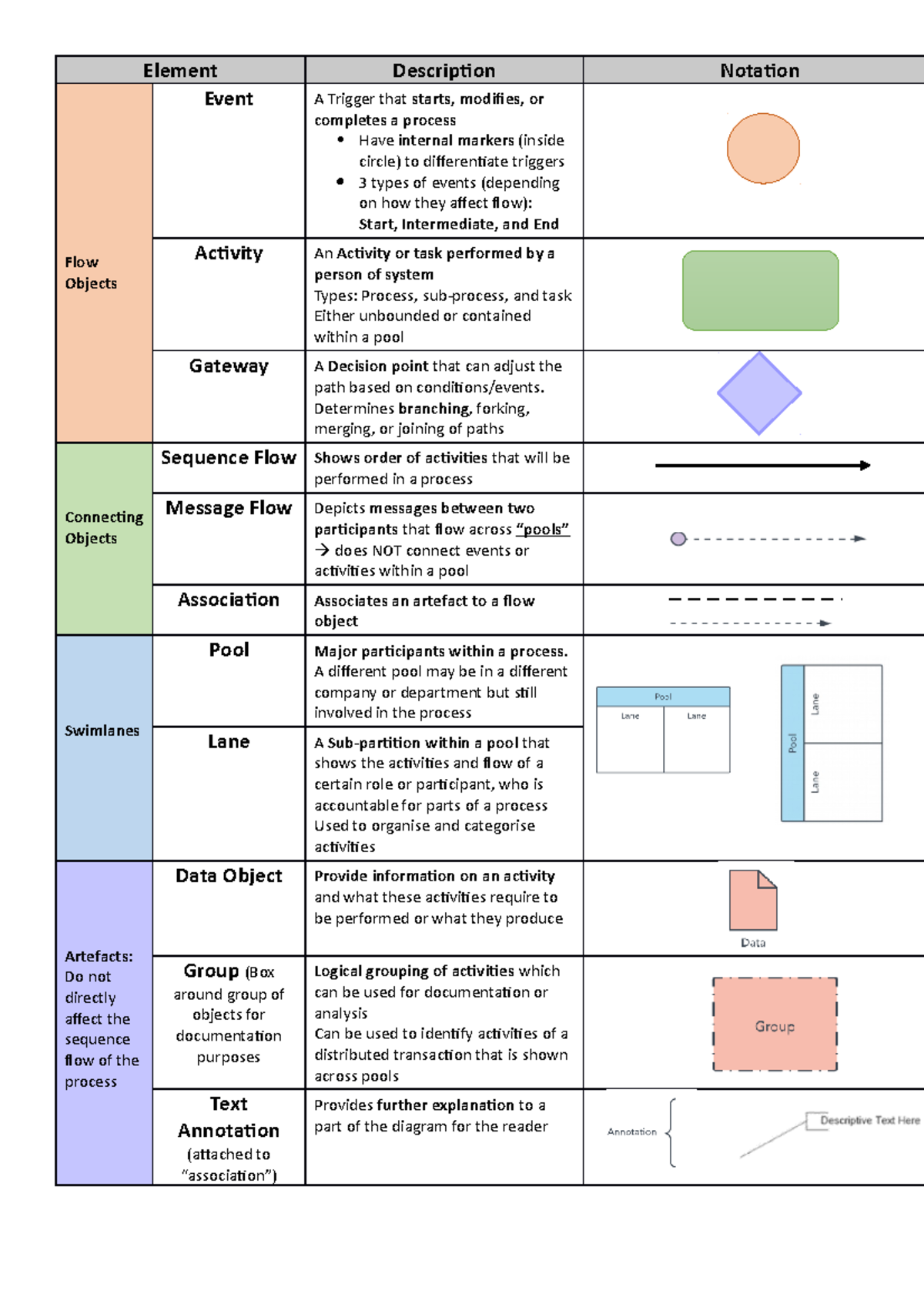 BPMN Notations summary for processes - Element Description Notation ...