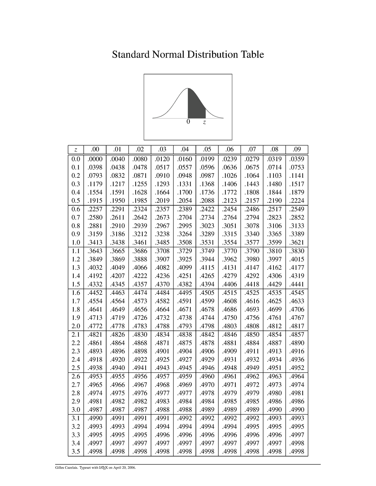 normal-table-3-standard-normal-distribution-table-z-00-01-02-03