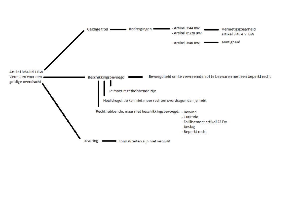 Schema Goedernrecht - Geldige Overdracht - Goederenrecht - Studeersnel