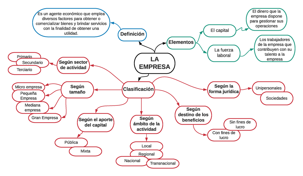 Mapa mental: Gestión de la empresa - LA EMPRESA Definición Es un agente  económico que emplea - Studocu