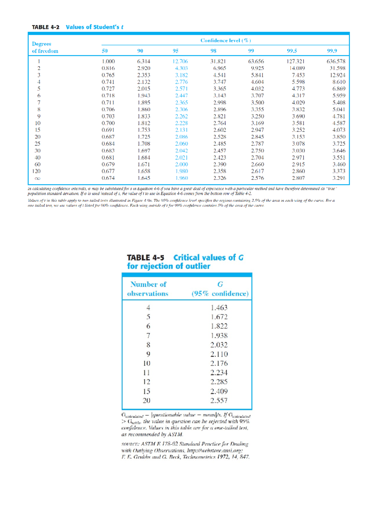 Stat Tables - .... - TABLE Values of t Confidence level Degrees of ...