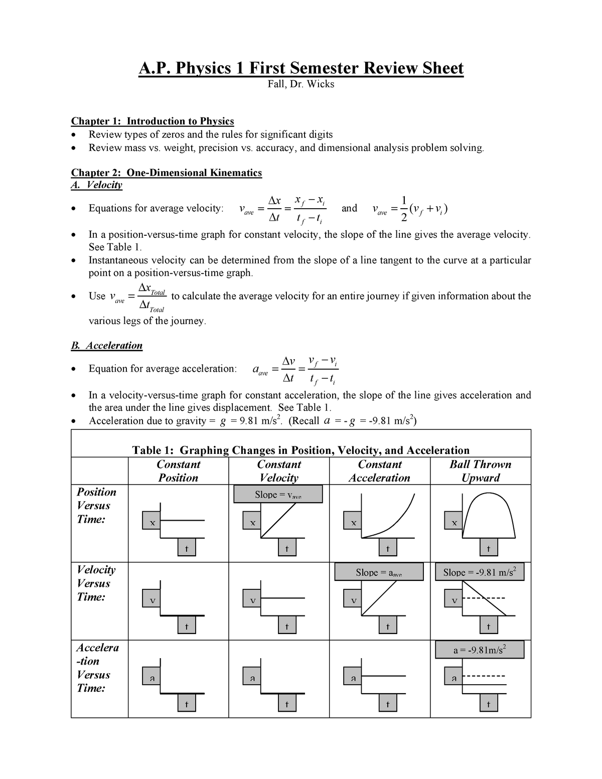 Ap Physics 1 First Semester Review Sheet Studocu