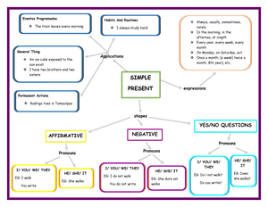 Mapa Conceptual Del Simple Present - I/ YOU/ WE/ THEY EG: Do l not walk? Do  you write? SIMPLE - Studocu