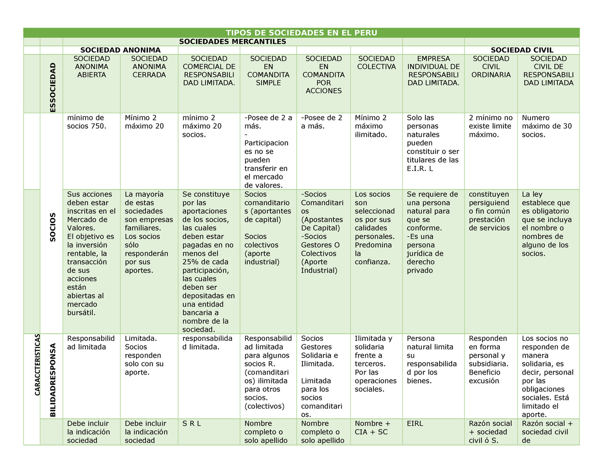 Cuadro Comparativo DE Sociedades - TIPOS DE SOCIEDADES EN EL PERU ...