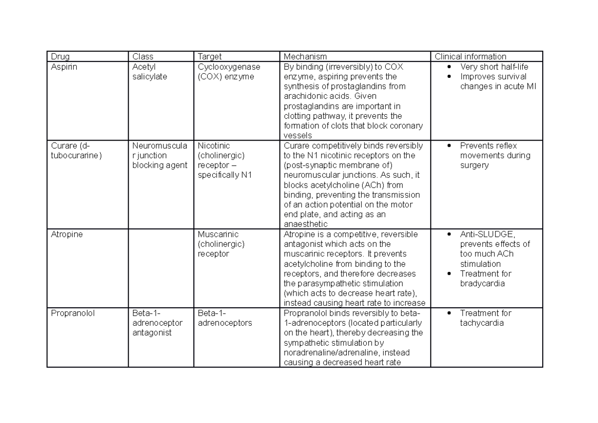 Drug Summary Table - Drug Class Target Mechanism Clinical information ...