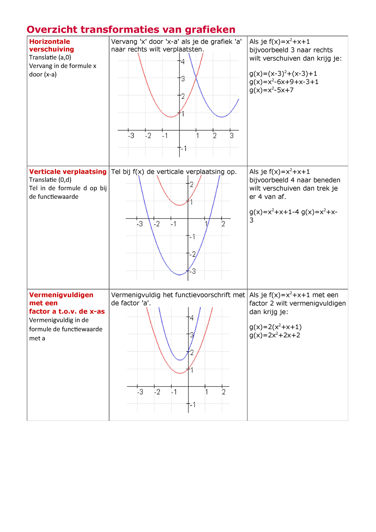 Overzicht Transformaties Van Grafieken Overzicht Transformaties Van Grafieken Studeersnel