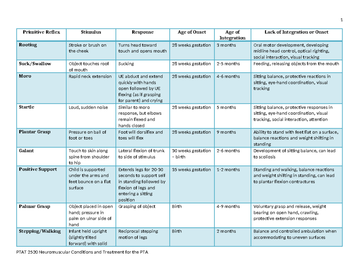2 - Primitive Reflex - Postural Reactions - 1 Primitive Reflex Stimulus ...