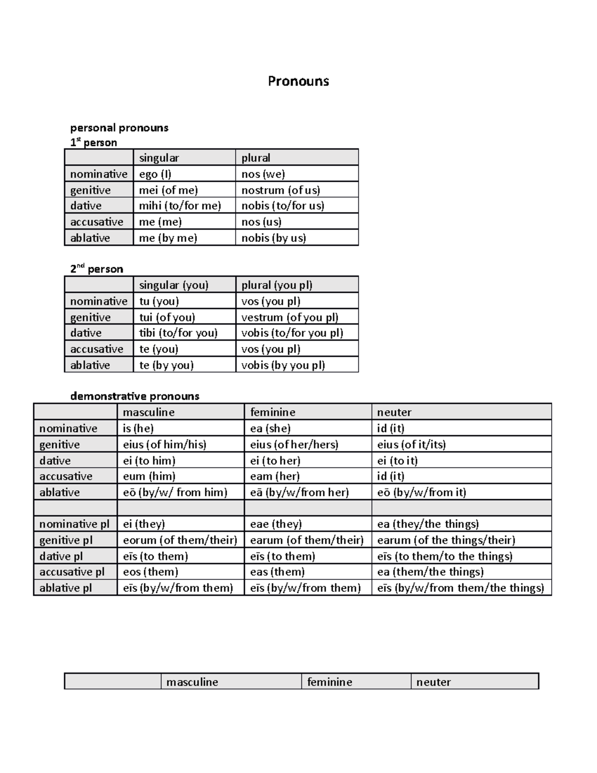 Latin pronoun charts - Pronouns personal pronouns 1 st person singular ...