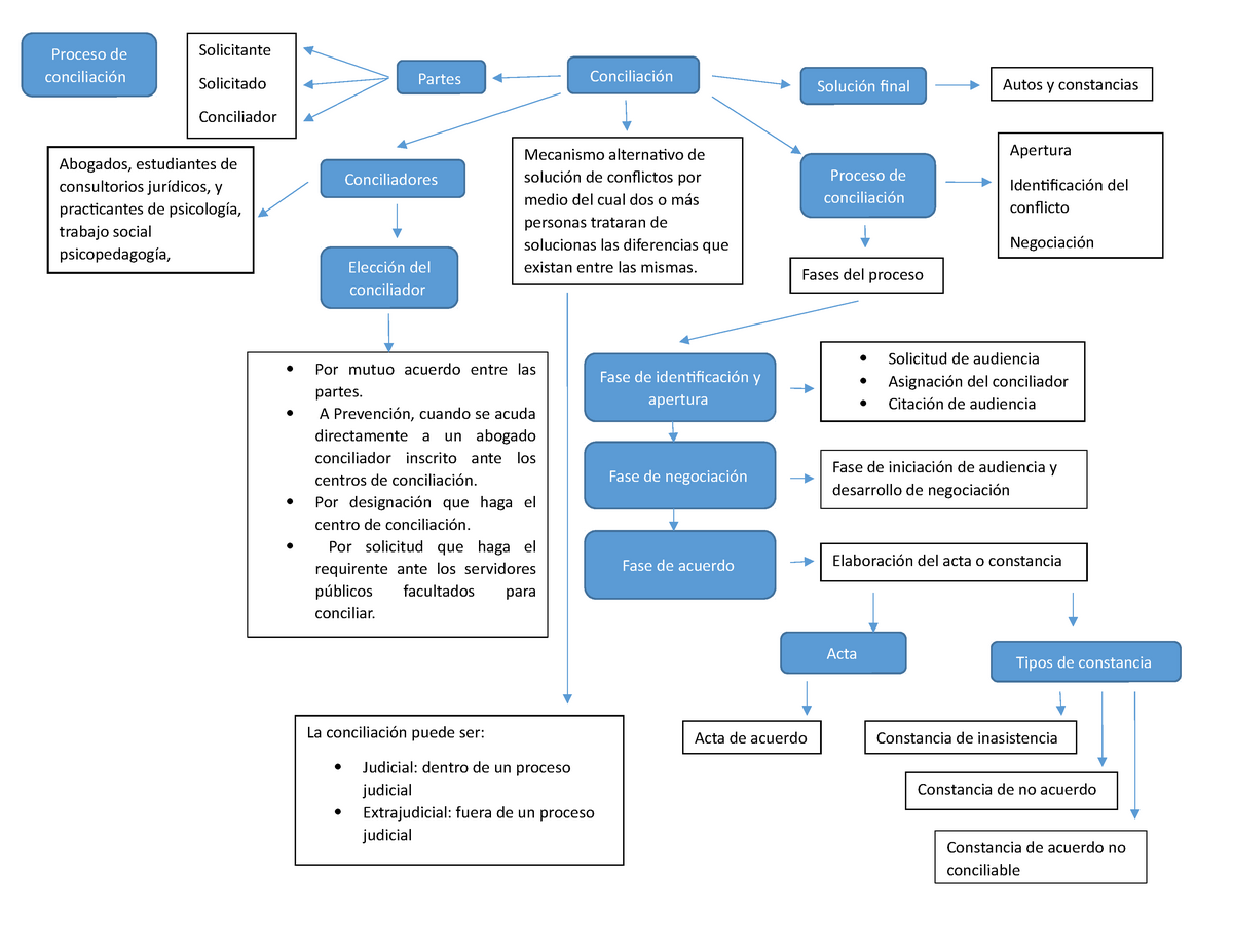 Mapa conceptual - conciliacion - Proceso de conciliación La conciliación  puede ser:  Judicial: - Studocu