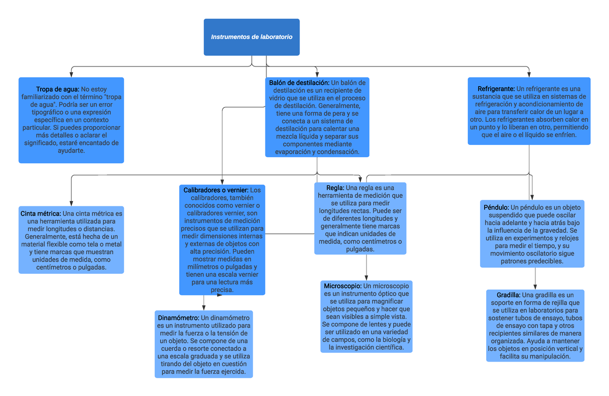 Mapa Conceptual Instrumentos De Laboratorio Tropa De Agua No Estoy