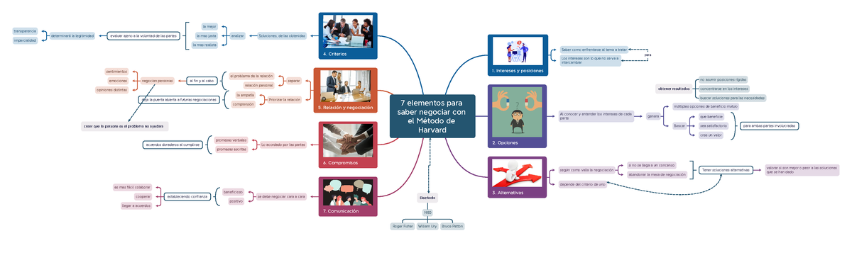 Elementos Para Saber Negociar Con El M Todo De Harvard Intereses Y Posiciones Saber Como