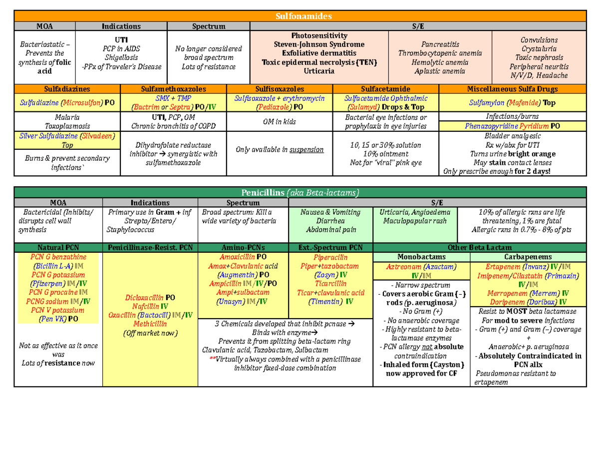 ABX Chart to organize ABX's Sulfonamides MOA Indications Spectrum S