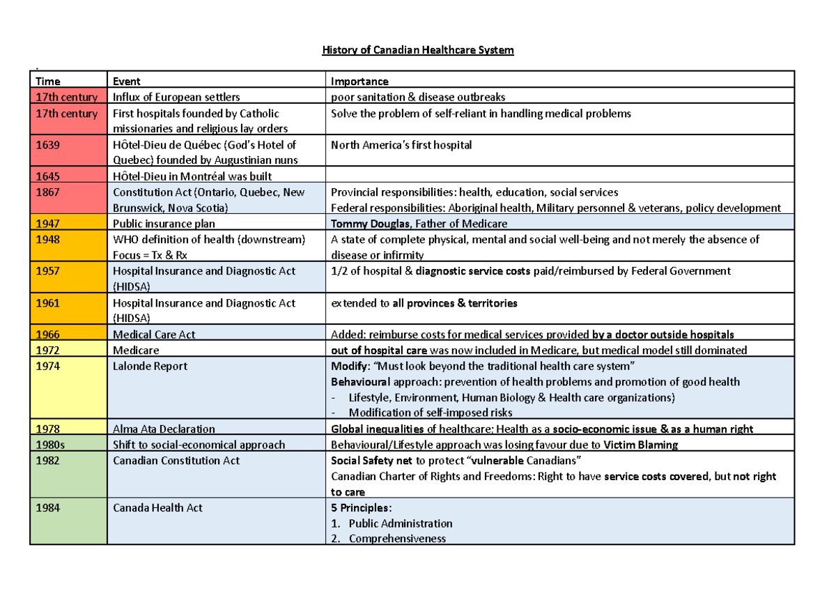 History of Canadian Healthcare System - Time Event Importance 17th ...