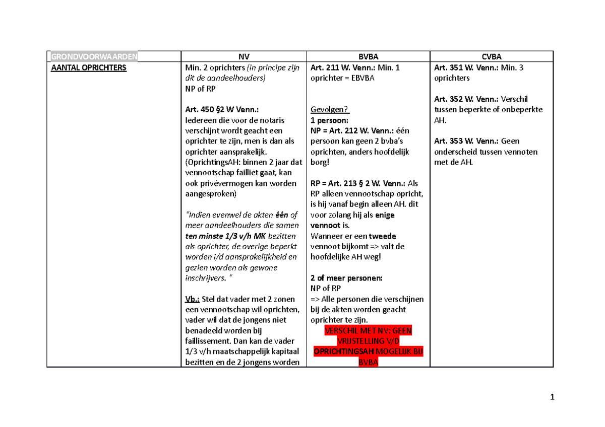 Schema Bvba En Nv - Grondvoorwaarden Nv Bvba Cvba Aantal Oprichters Min. 2  Oprichters (In Principe - Studocu