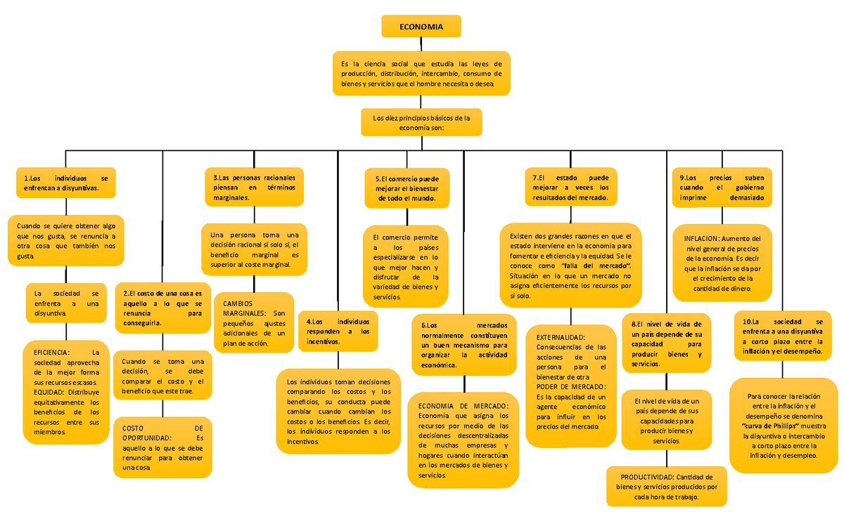 Mapa Conceptual De La Economia - PRODUCTIVIDAD: Cantidad De Bienes Y ...