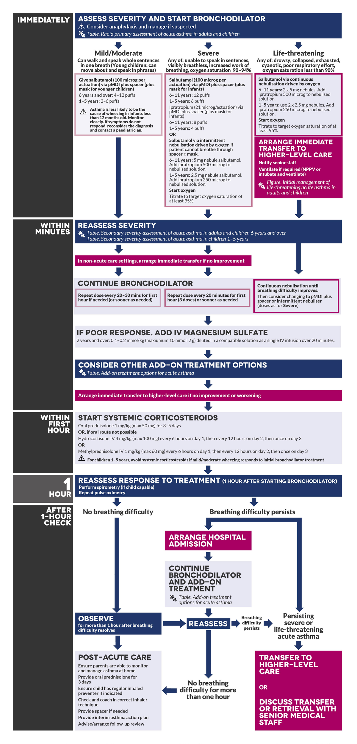 Management Of Acute Asthma In Children From The Australian Asthma ...
