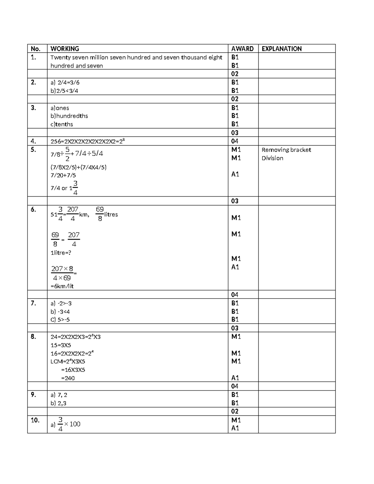 Math MSForm 1 End Term 1 Exam 2021 Teacher - No. WORKING AWARD ...