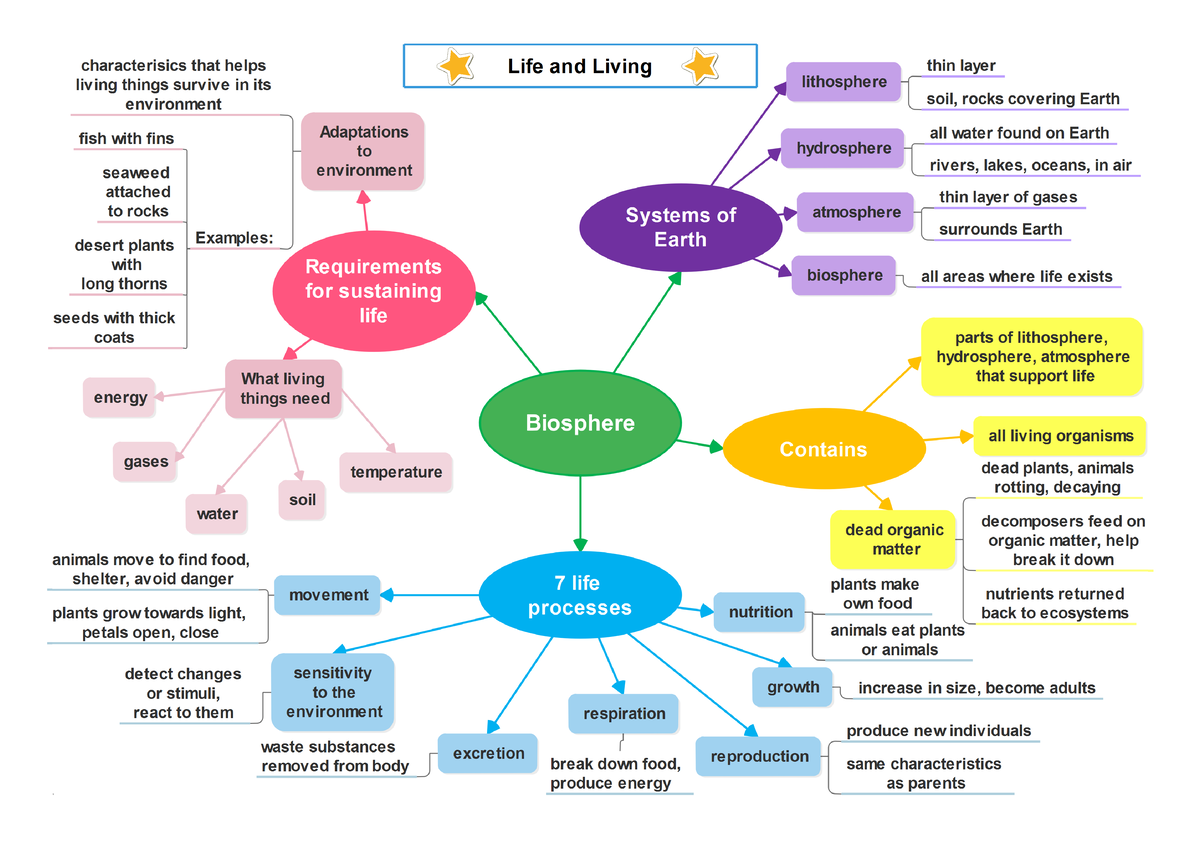 biosphere-classification-requirements-for-sustaining-life-r-m-in