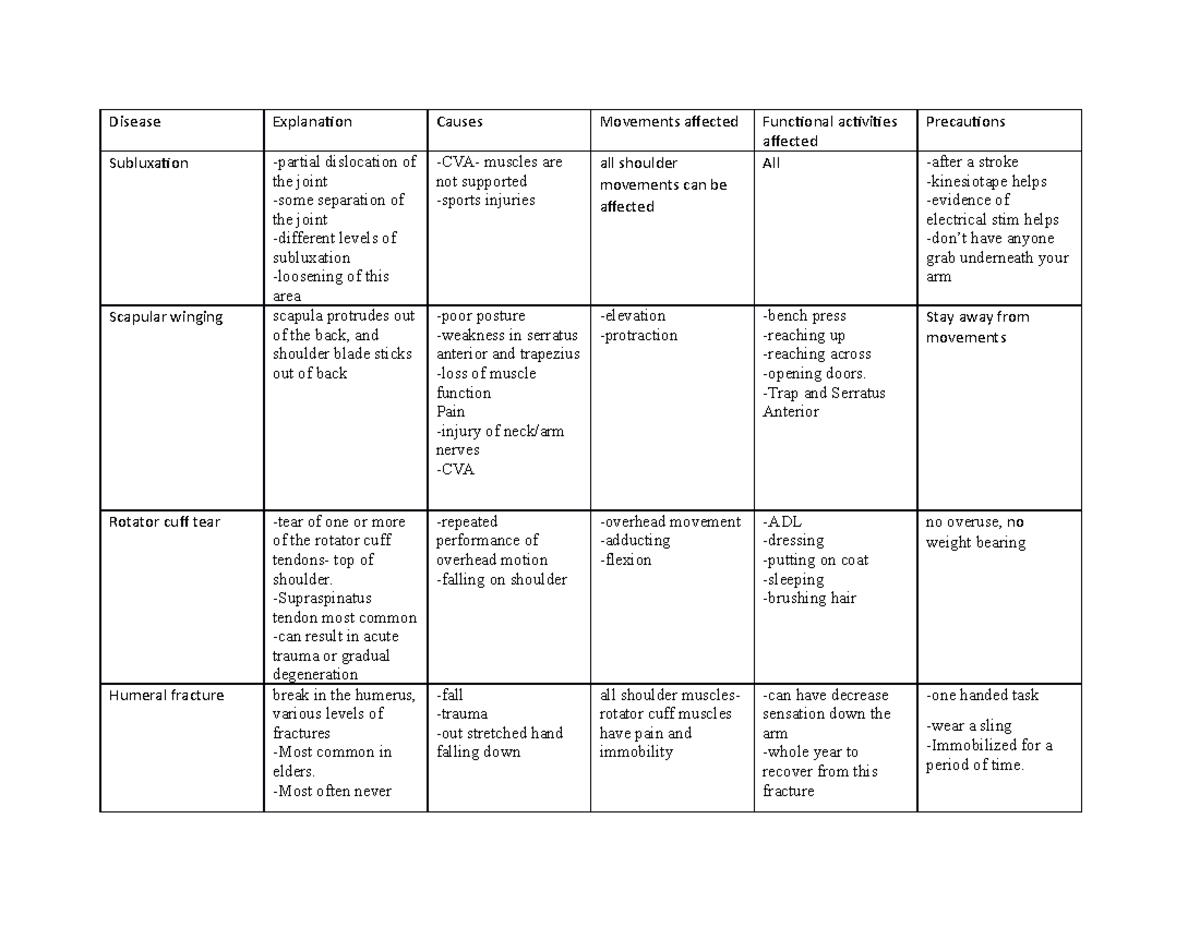 Should pathology chart - Disease Explanation Causes Movements affected ...