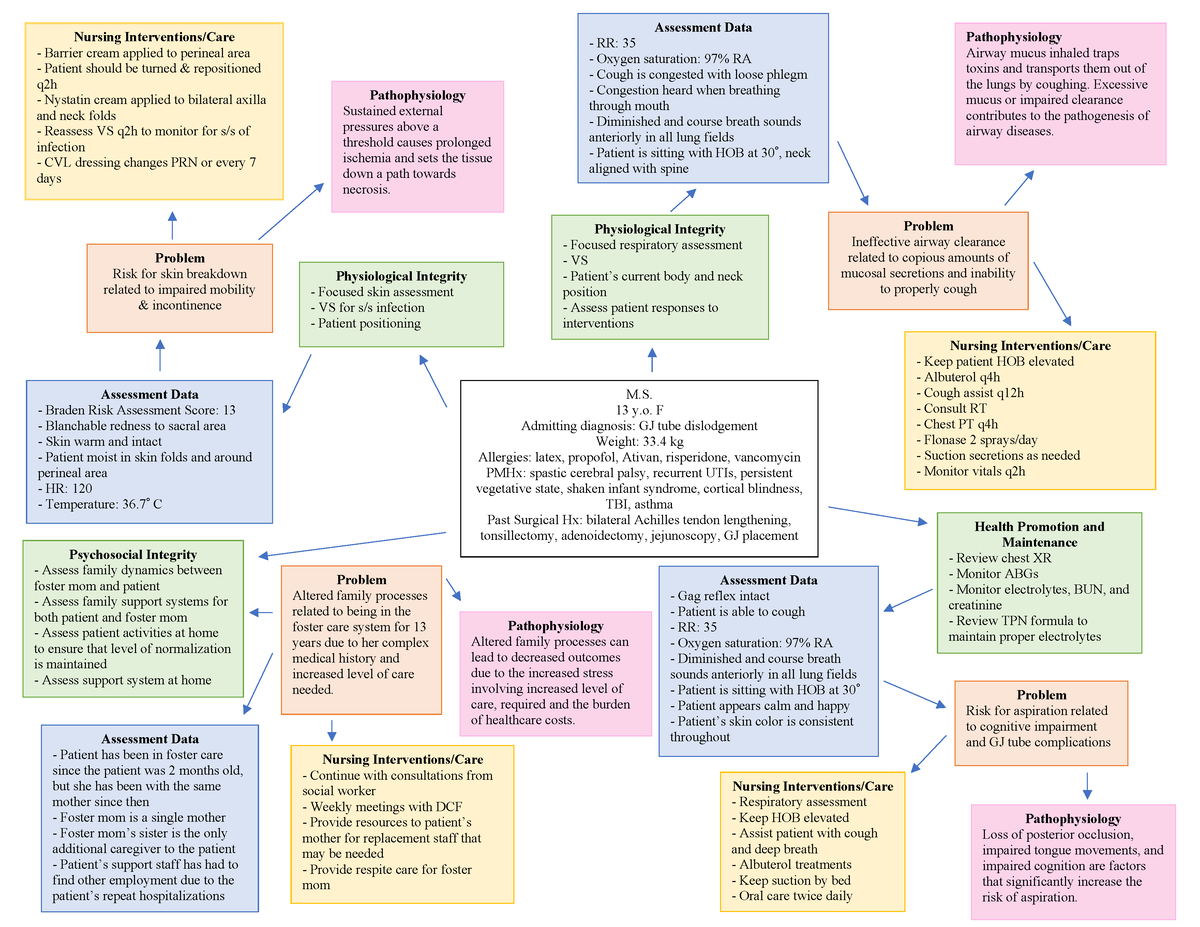 Peds concept map - M. 13 y. F Admitting diagnosis: GJ tube dislodgement ...